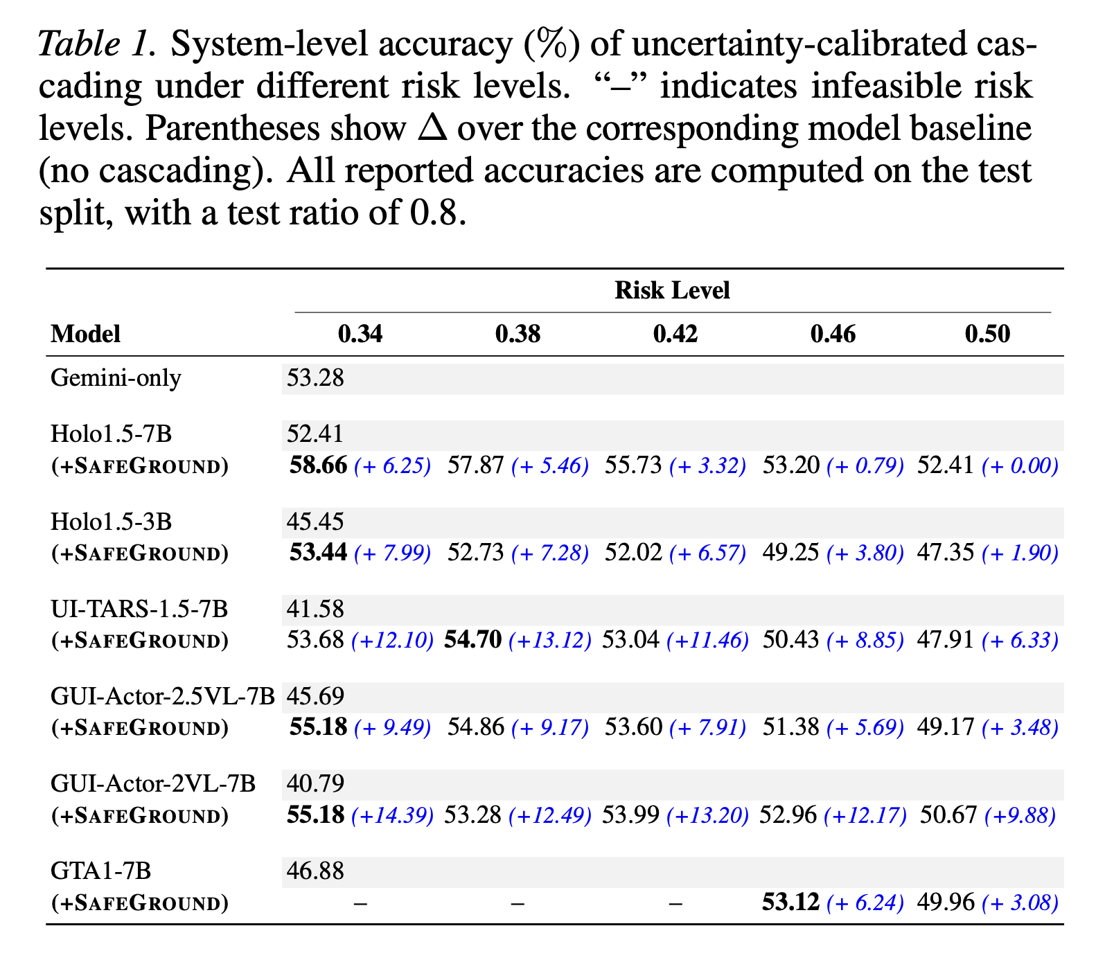 SafeGround cascading inference results
